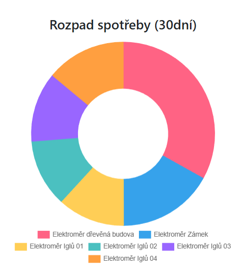 koláčový graf, který znázorňuje, rozložení spotřeby elektřiny na Skrytíně